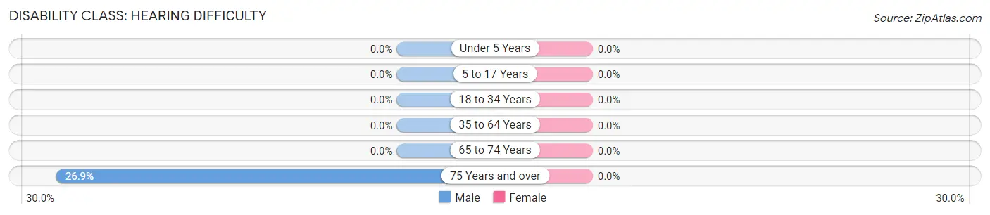 Disability in Zip Code 60606: <span>Hearing Difficulty</span>