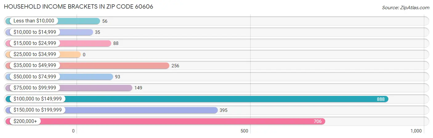 Household Income Brackets in Zip Code 60606