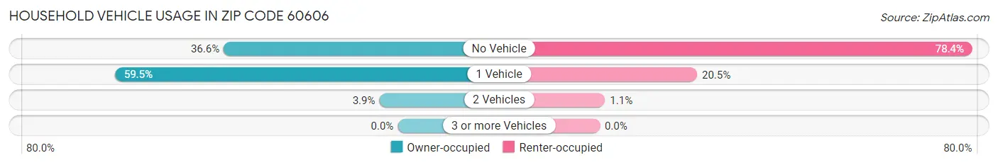 Household Vehicle Usage in Zip Code 60606