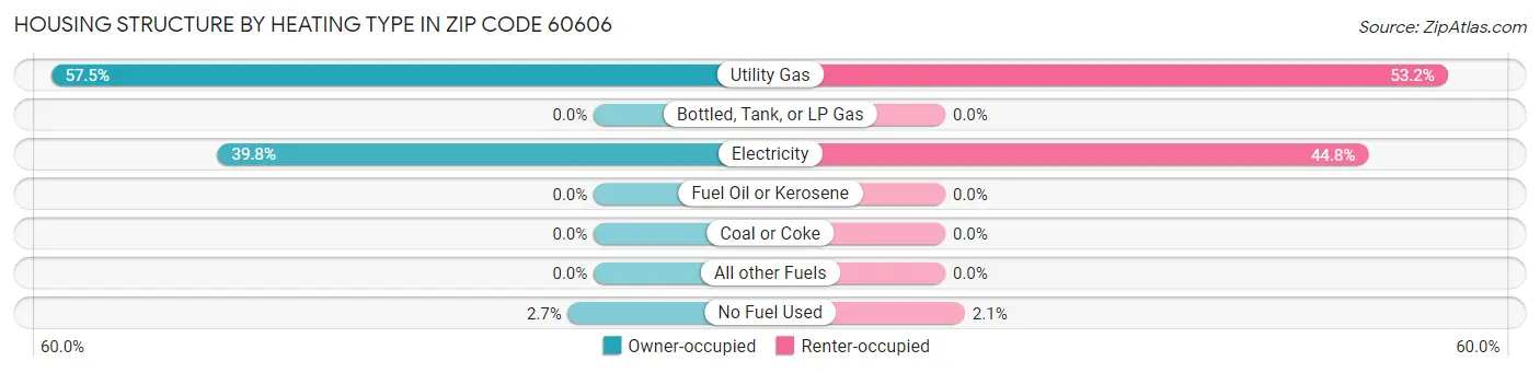 Housing Structure by Heating Type in Zip Code 60606