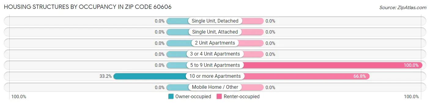 Housing Structures by Occupancy in Zip Code 60606