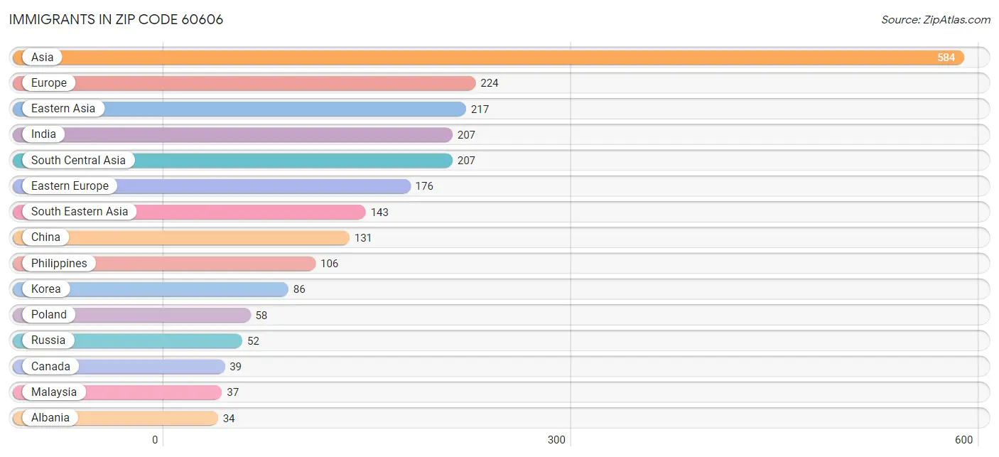 Immigrants in Zip Code 60606