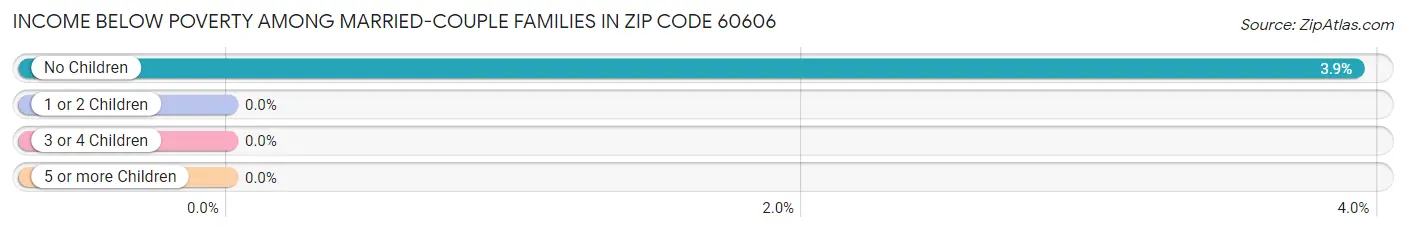 Income Below Poverty Among Married-Couple Families in Zip Code 60606
