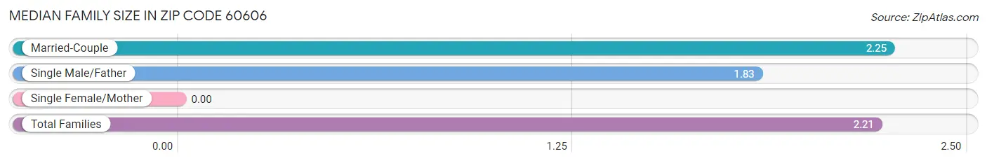 Median Family Size in Zip Code 60606