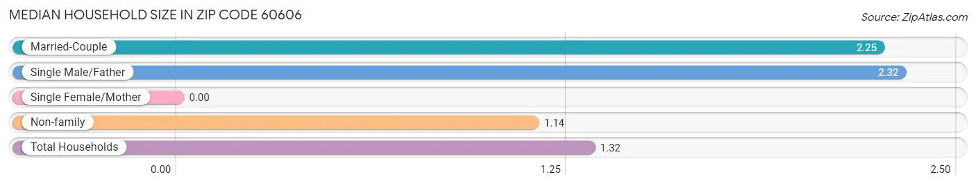 Median Household Size in Zip Code 60606