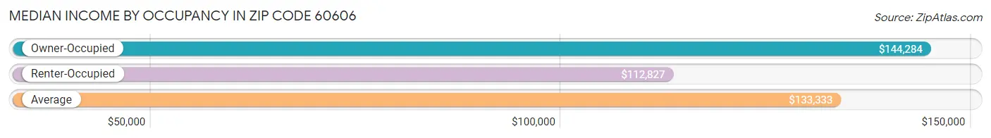 Median Income by Occupancy in Zip Code 60606