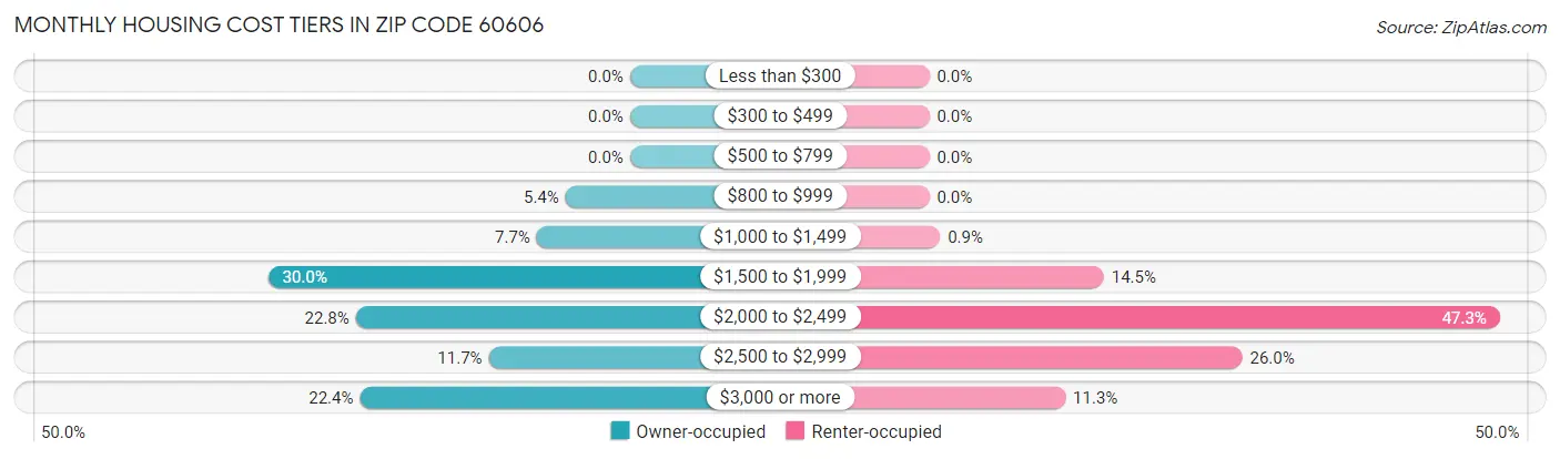 Monthly Housing Cost Tiers in Zip Code 60606