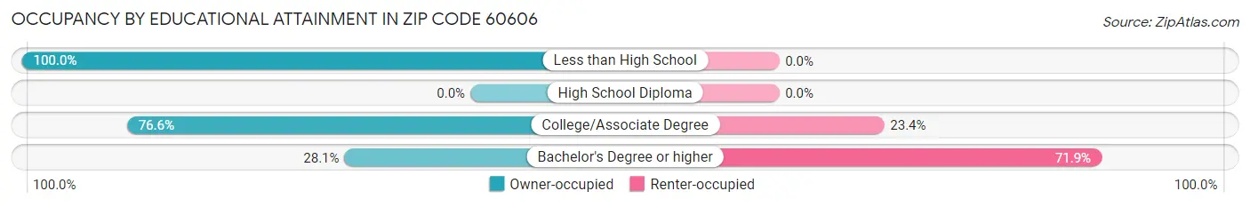 Occupancy by Educational Attainment in Zip Code 60606