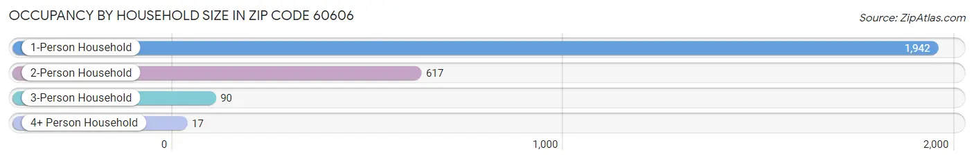 Occupancy by Household Size in Zip Code 60606