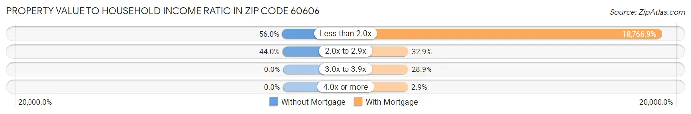 Property Value to Household Income Ratio in Zip Code 60606