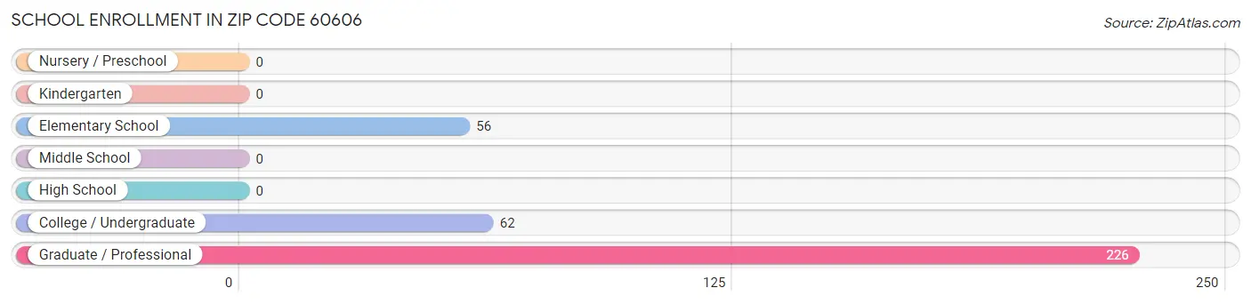 School Enrollment in Zip Code 60606