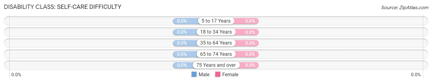 Disability in Zip Code 60606: <span>Self-Care Difficulty</span>