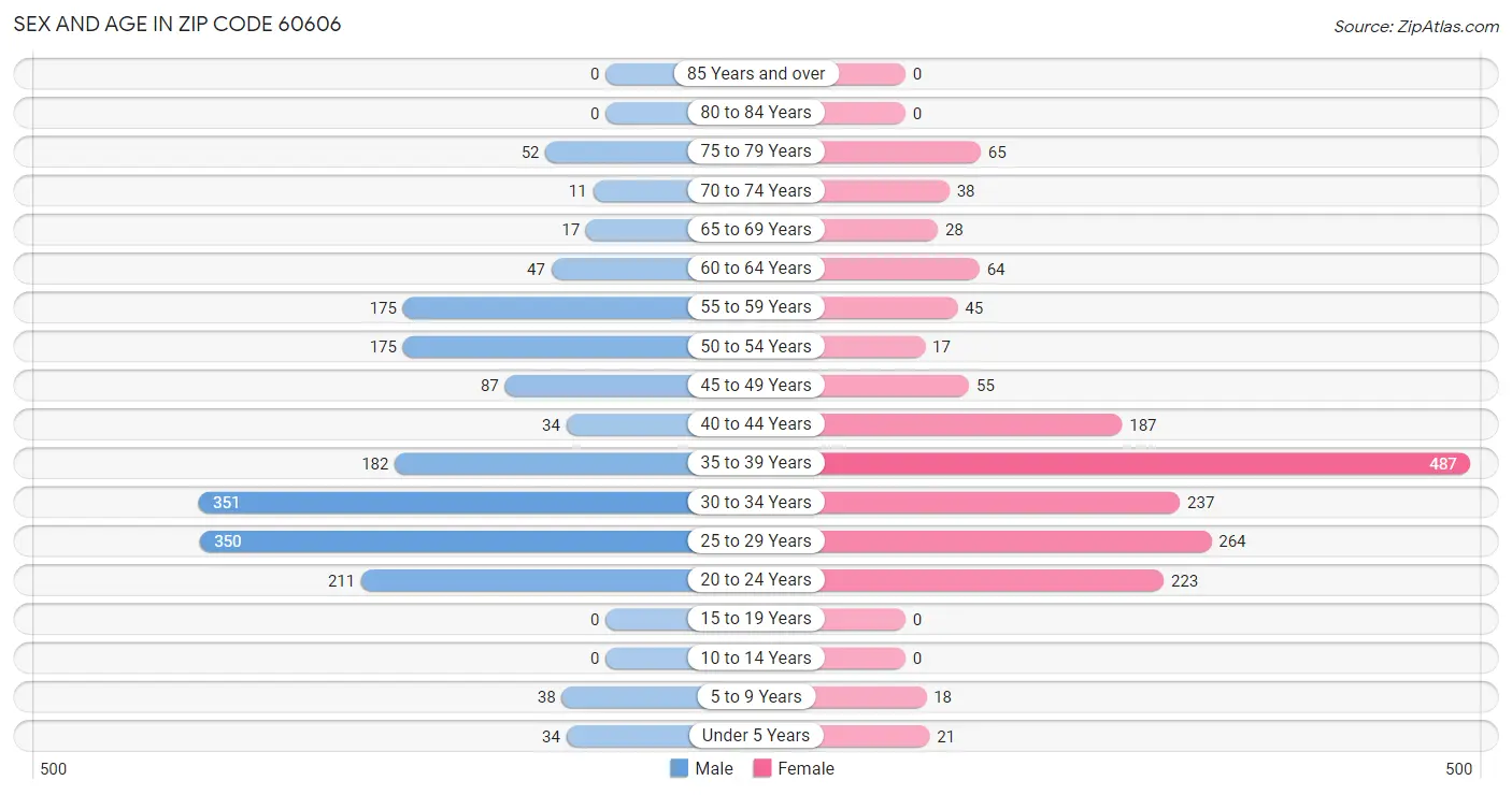 Sex and Age in Zip Code 60606