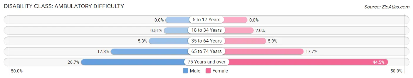 Disability in Zip Code 60608: <span>Ambulatory Difficulty</span>