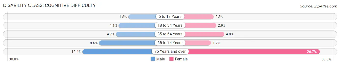 Disability in Zip Code 60608: <span>Cognitive Difficulty</span>