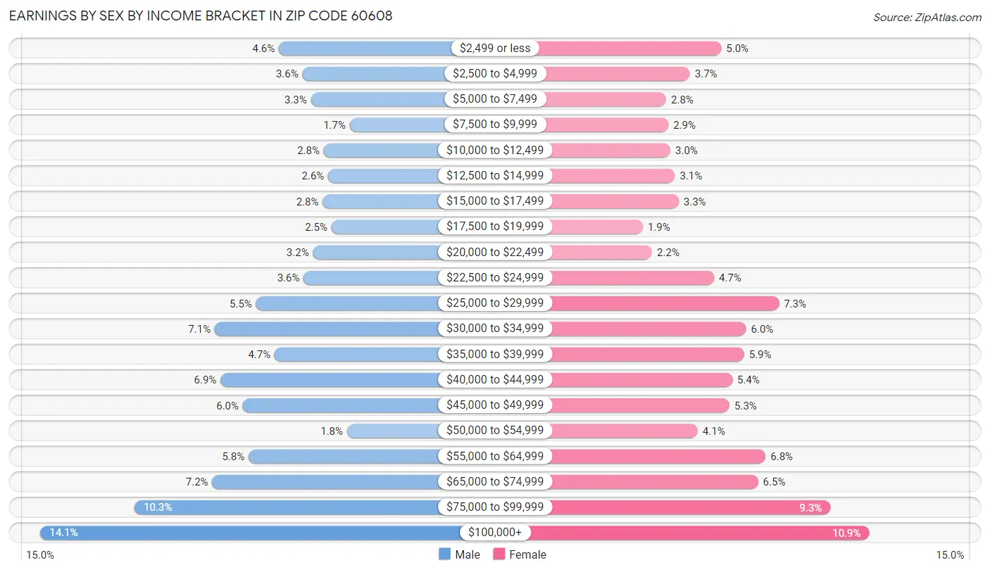 Earnings by Sex by Income Bracket in Zip Code 60608