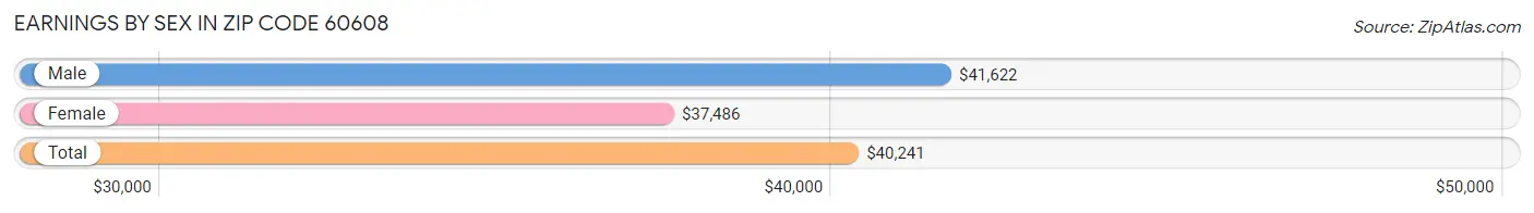Earnings by Sex in Zip Code 60608
