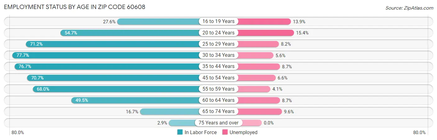Employment Status by Age in Zip Code 60608