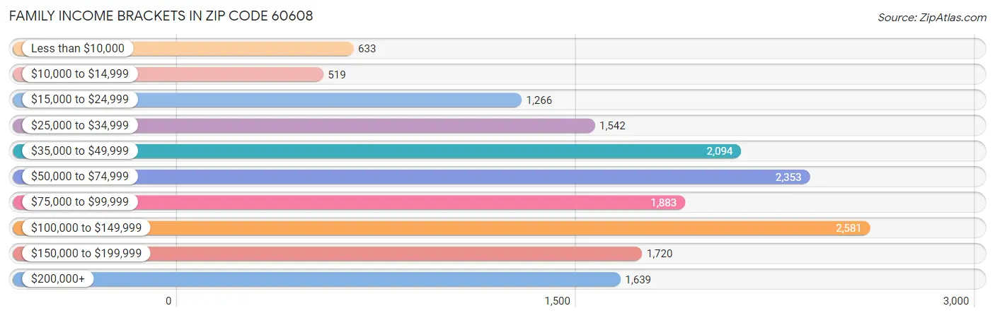Family Income Brackets in Zip Code 60608