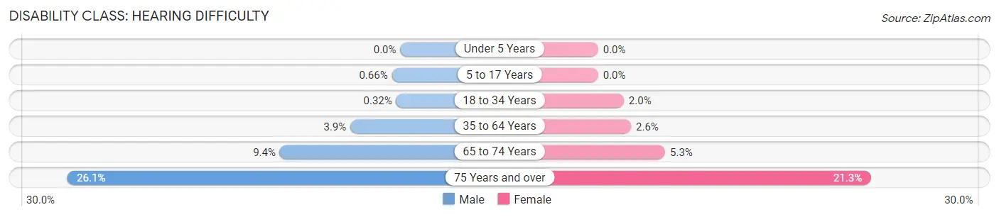 Disability in Zip Code 60608: <span>Hearing Difficulty</span>