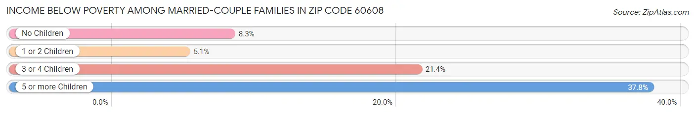 Income Below Poverty Among Married-Couple Families in Zip Code 60608