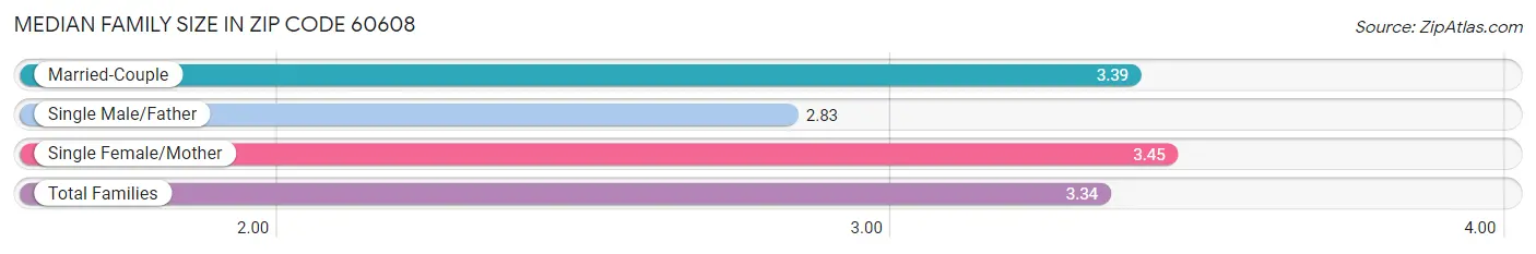 Median Family Size in Zip Code 60608