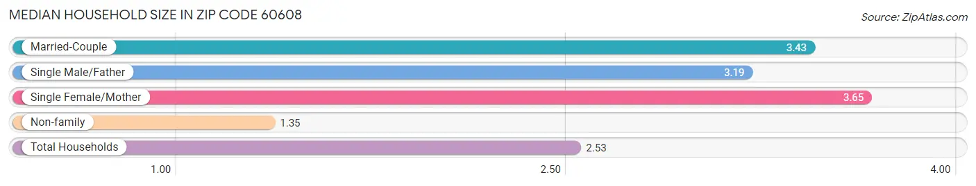 Median Household Size in Zip Code 60608