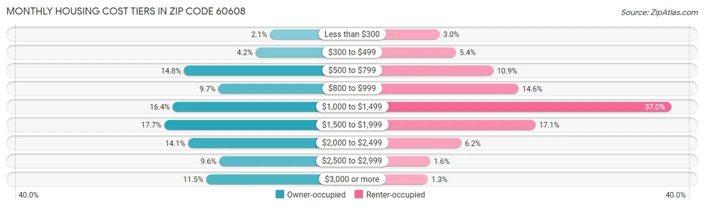 Monthly Housing Cost Tiers in Zip Code 60608