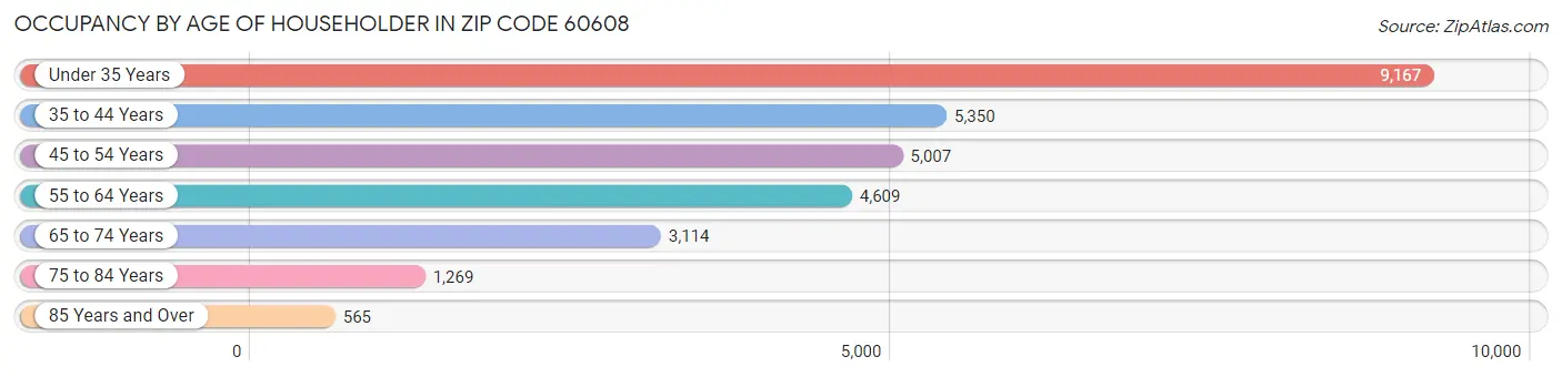 Occupancy by Age of Householder in Zip Code 60608