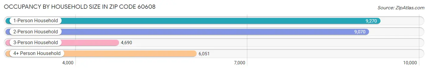 Occupancy by Household Size in Zip Code 60608