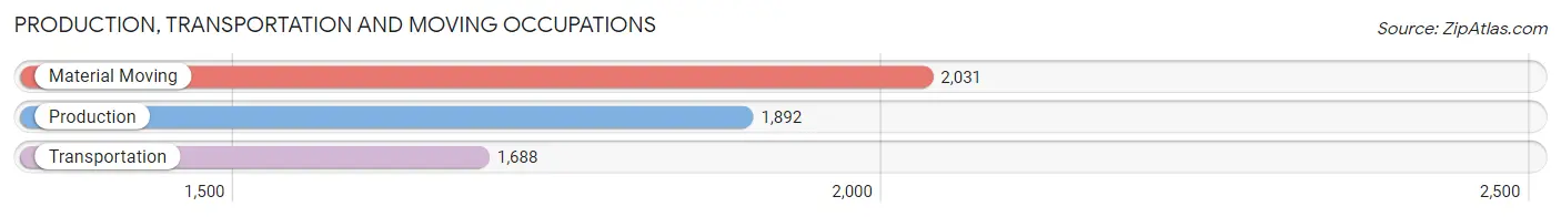 Production, Transportation and Moving Occupations in Zip Code 60608