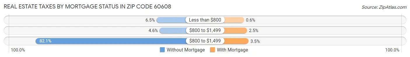 Real Estate Taxes by Mortgage Status in Zip Code 60608