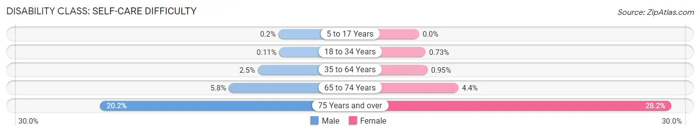 Disability in Zip Code 60608: <span>Self-Care Difficulty</span>