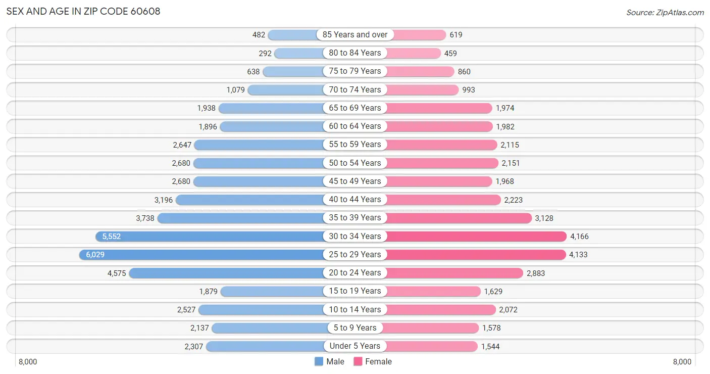 Sex and Age in Zip Code 60608