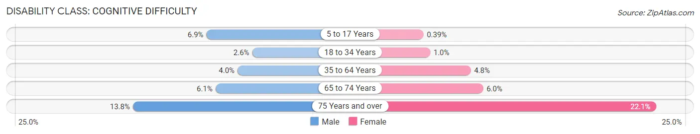 Disability in Zip Code 60622: <span>Cognitive Difficulty</span>