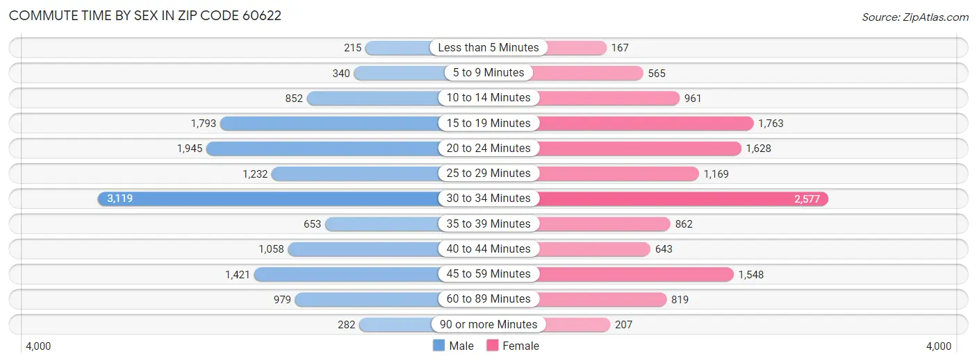 Commute Time by Sex in Zip Code 60622