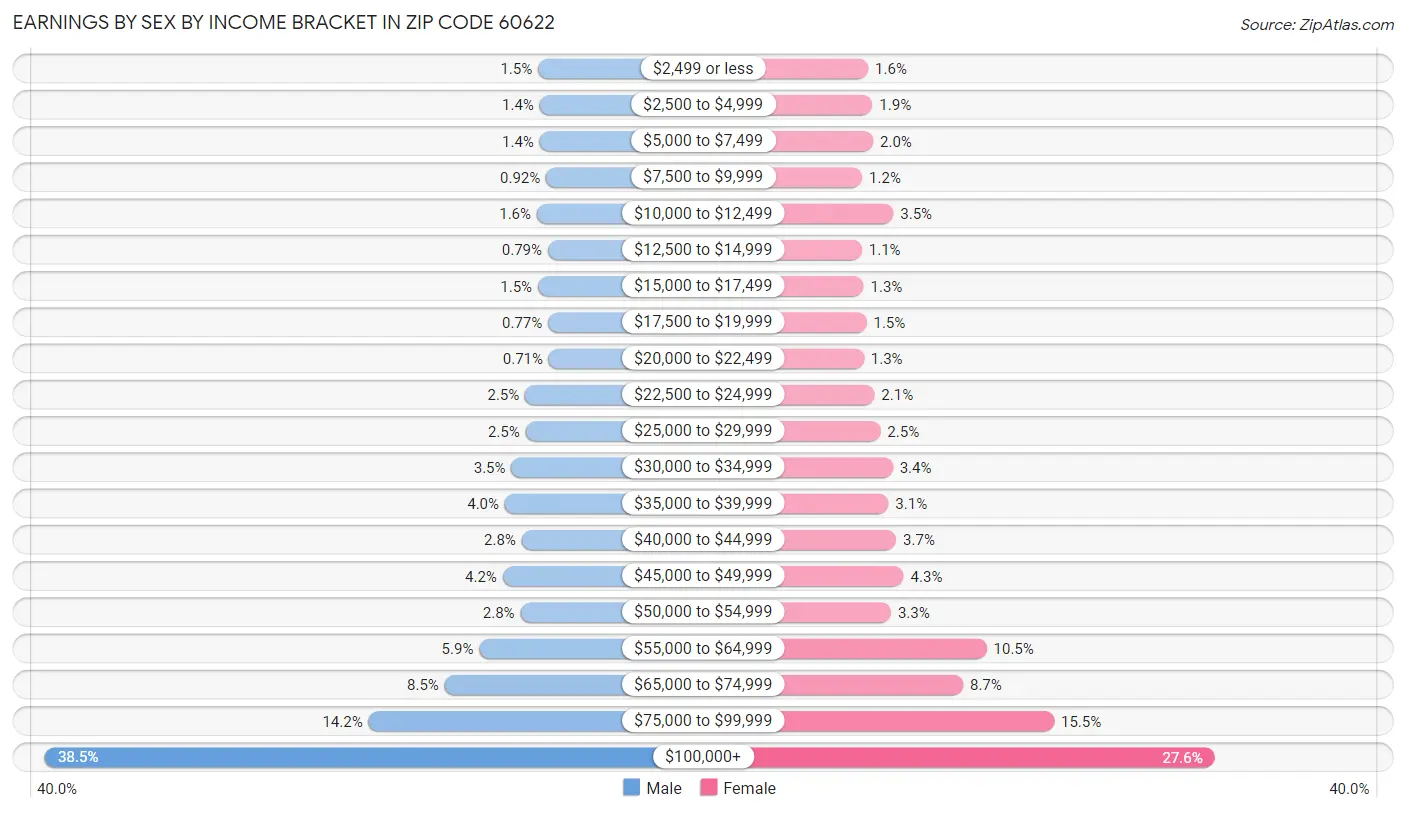 Earnings by Sex by Income Bracket in Zip Code 60622