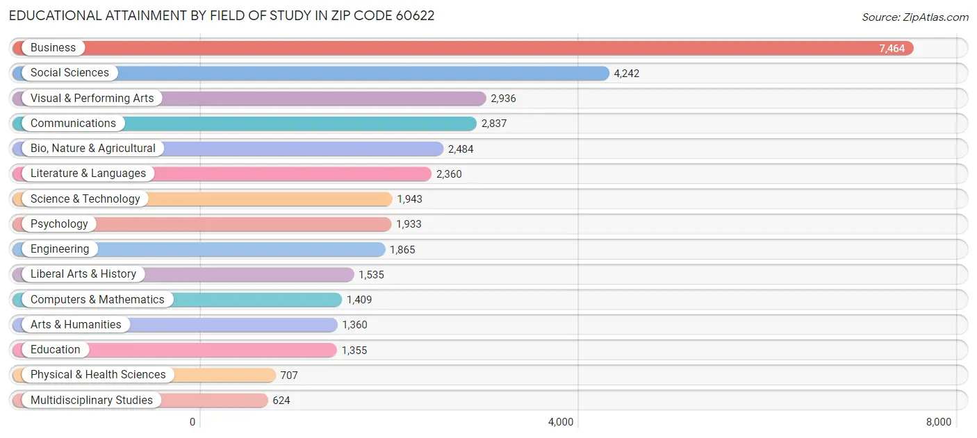 Educational Attainment by Field of Study in Zip Code 60622
