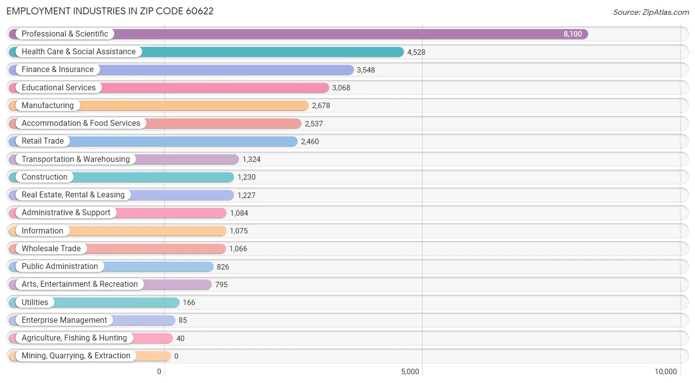 Employment Industries in Zip Code 60622