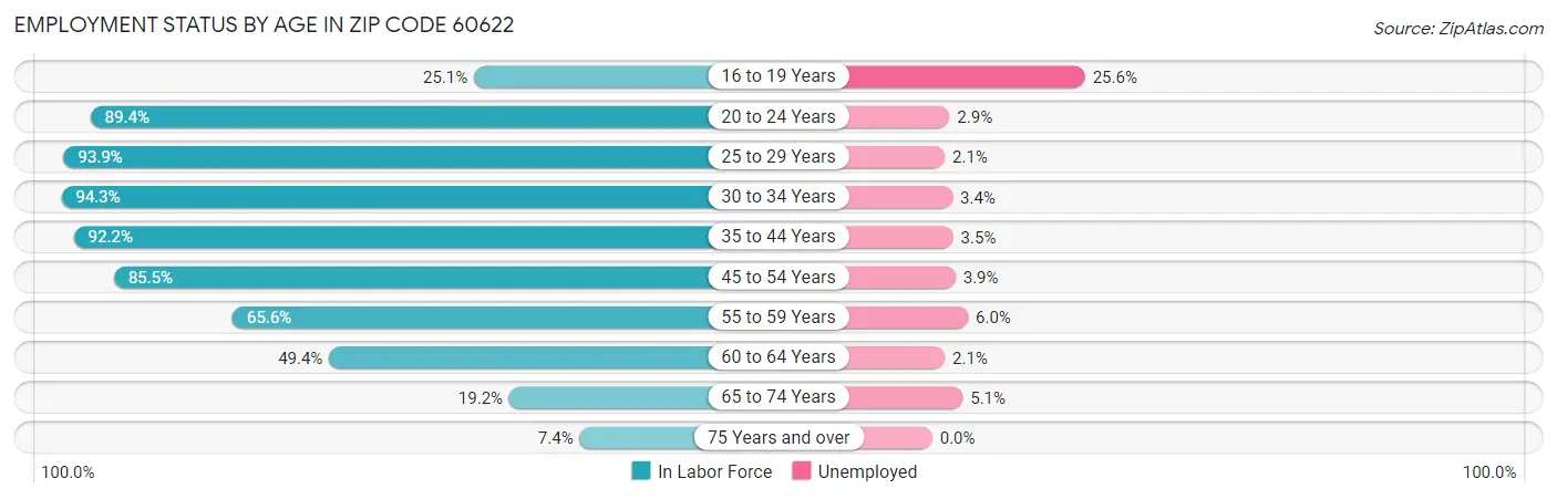 Employment Status by Age in Zip Code 60622