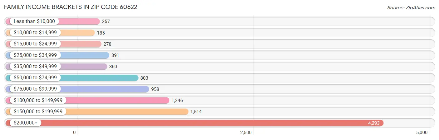 Family Income Brackets in Zip Code 60622