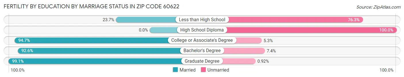 Female Fertility by Education by Marriage Status in Zip Code 60622