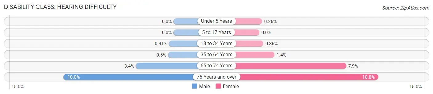 Disability in Zip Code 60622: <span>Hearing Difficulty</span>