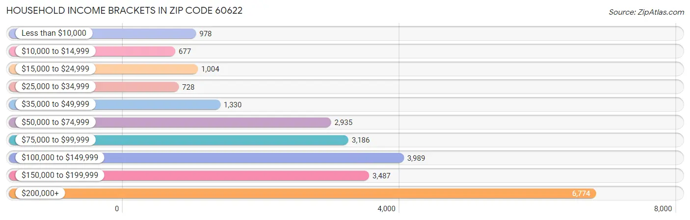 Household Income Brackets in Zip Code 60622