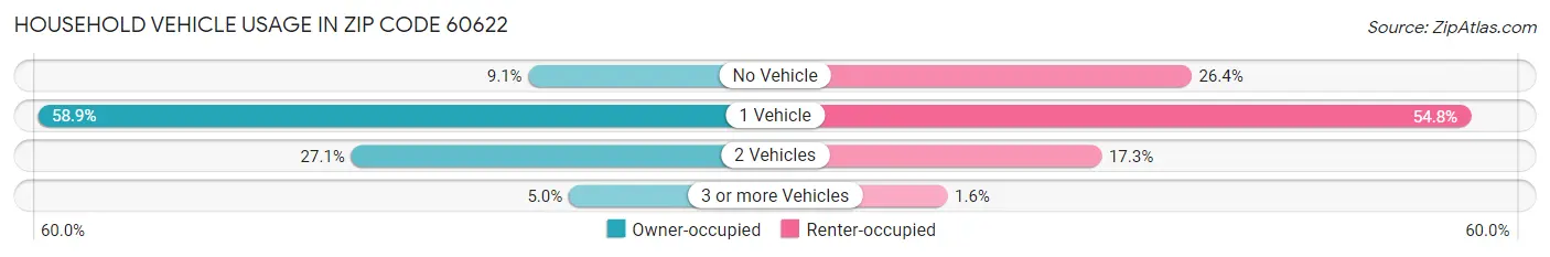 Household Vehicle Usage in Zip Code 60622