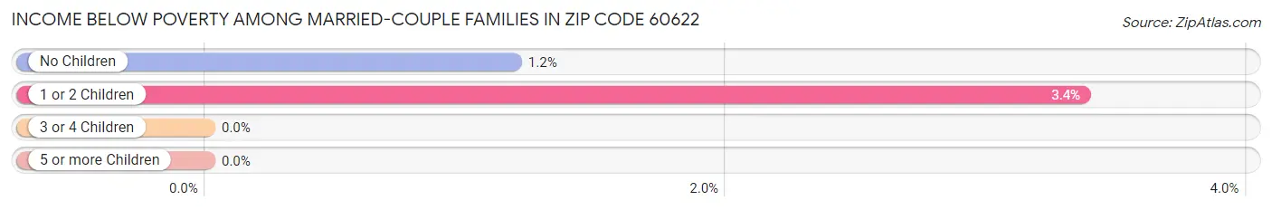 Income Below Poverty Among Married-Couple Families in Zip Code 60622