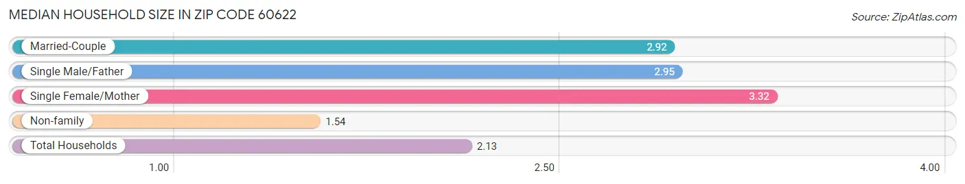 Median Household Size in Zip Code 60622