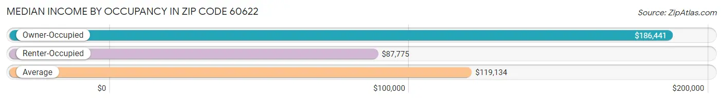 Median Income by Occupancy in Zip Code 60622