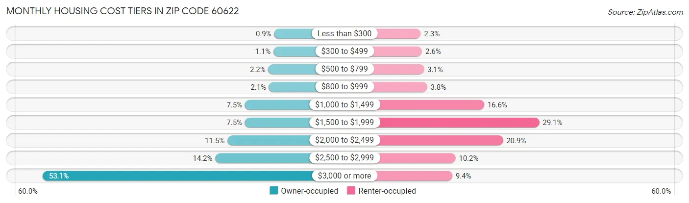 Monthly Housing Cost Tiers in Zip Code 60622