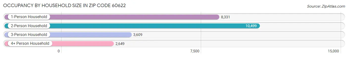 Occupancy by Household Size in Zip Code 60622